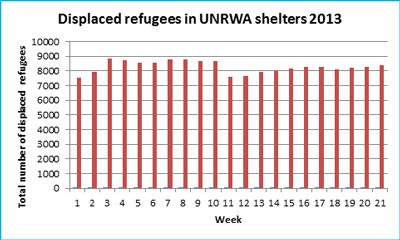 SIRIA: Informe de UNRWA sobre la situación (10 junio)