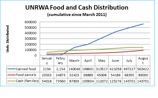 SIRIA: Informe de UNRWA sobre la situación (5 septiembre)