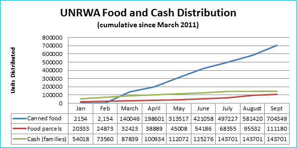 SIRIA: Informe de UNRWA sobre la situación (4 octubre)