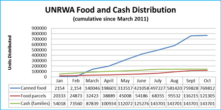 SIRIA: Informe de UNRWA sobre la situación (29 octubre)