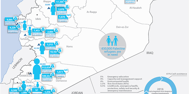 Actualización de la situación humanitaria de los refugiados de Palestina en Siria – Febrero