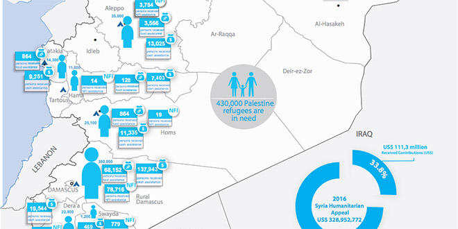 Actualización de la situación humanitaria de los refugiados de Palestina en Siria – Septiembre